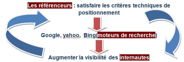 augmenter la visibilité du site