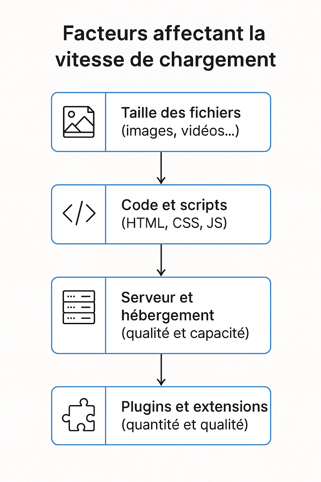 vitesse de chargement accélérée
