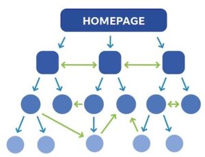 structure liens internes