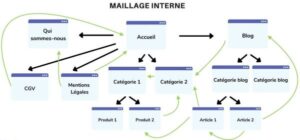 maillage interne site