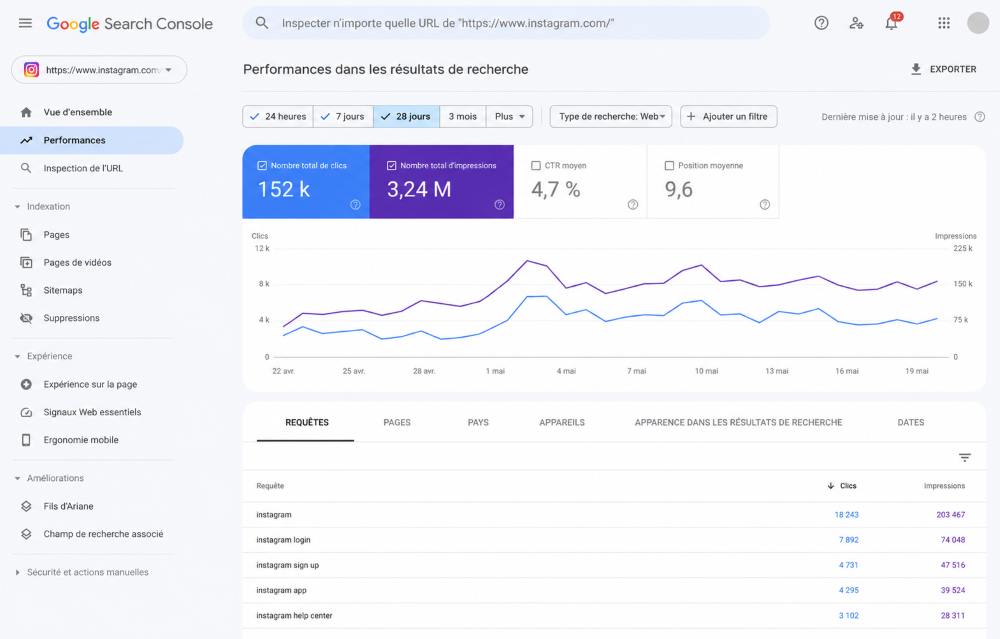 Interface Google Search Console affichant une propriété de plateforme Instagram avec ses requêtes de recherche